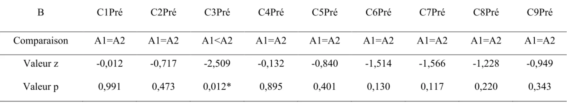 Tableau 4. Comparaison du SEP des stagiaires sur la base de l’âge chronologique à l’aide du test de Mann-Whitney (Cohorte B)