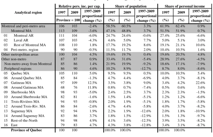 Table  2  presents  the  same  decomposition  as  Table  1  for  personal  income.  Population  data  is  repeated for  readability