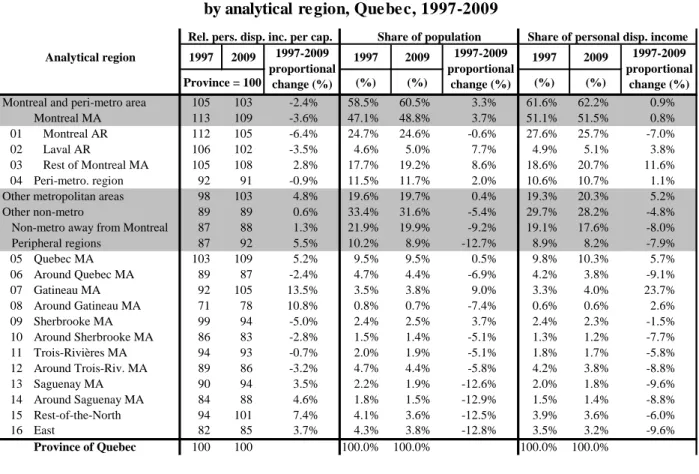 Table 3 – Personal disposable income,   by analytical region, Quebec, 1997-2009 