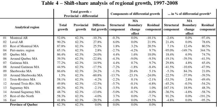 Table  5  gives  the  sectoral  composition  of  structural  growth.  The  sum  of  the  sectoral  components  in  columns  2-5  is  equal  to  the  structural  component  of  regional  GDP  growth  in  column  1,  which  is  identical  to  the  fourth  of