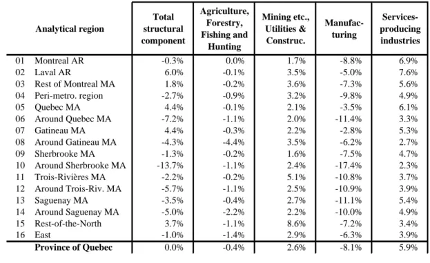 Table 5 – Sectoral detail of the structural component of differential regional growth, 1997 -2008  (variation of gross value added, in thousands of current Canadian dollars) 