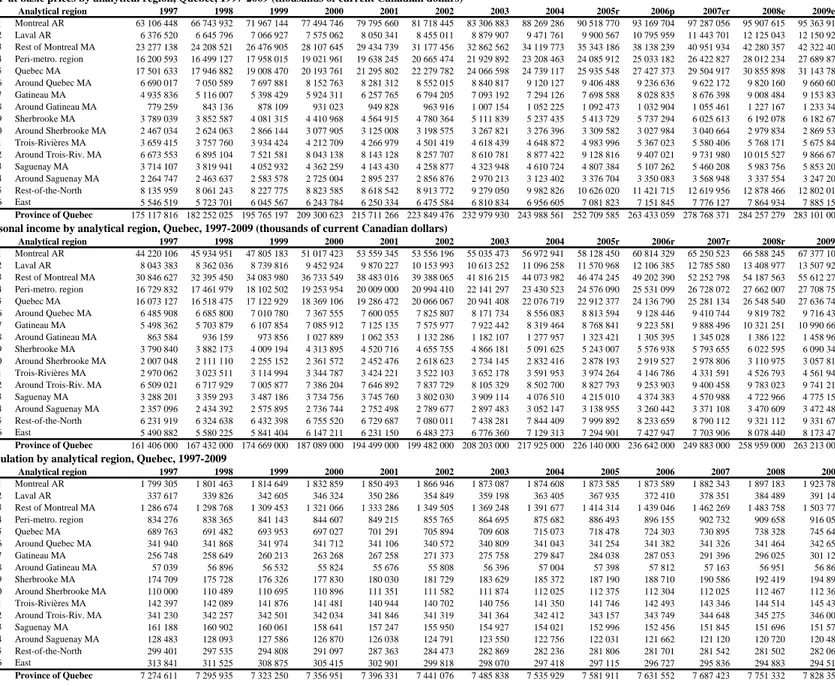 Table A2.1 – GDP at basic prices, personal  income  and  population  by analytical  region,  1997-2009 