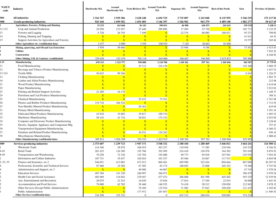 Table A2.2 – Gross value added  by industry  and  analytical  region,  1997, in thousands  of current  Canadian  dollars  (part  2) 