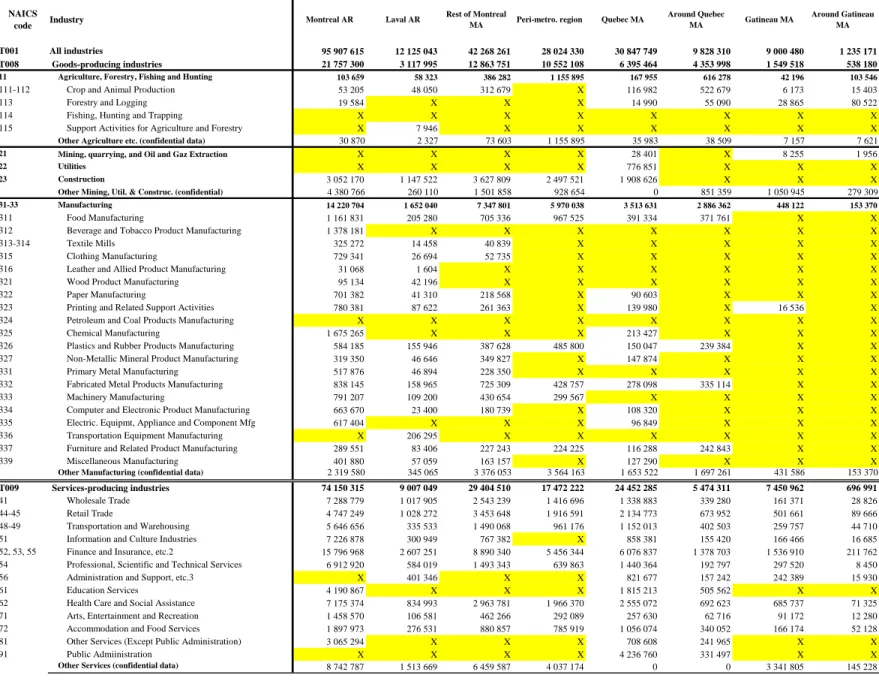 Table A2.3 – Gross value added  by industry  and  analytical  region,  2008, in thousands  of current  Canadian  dollars  (part  1) 