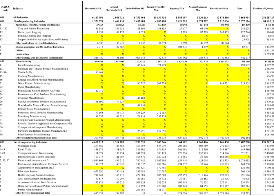 Table A2.3 – Gross value added  by industry  and  analytical  region,  2008, in thousands  of current  Canadian  dollars  (part  2) 