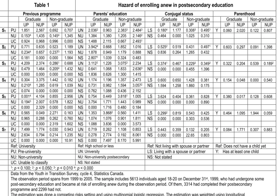 Table 1  Hazard of enrolling anew in postsecondary education 