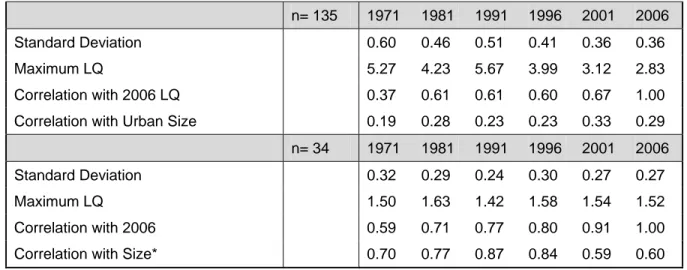Table 2 - Location Quotient (LQ)-based Indicators of Spatial Distribution 1971- 2006.  