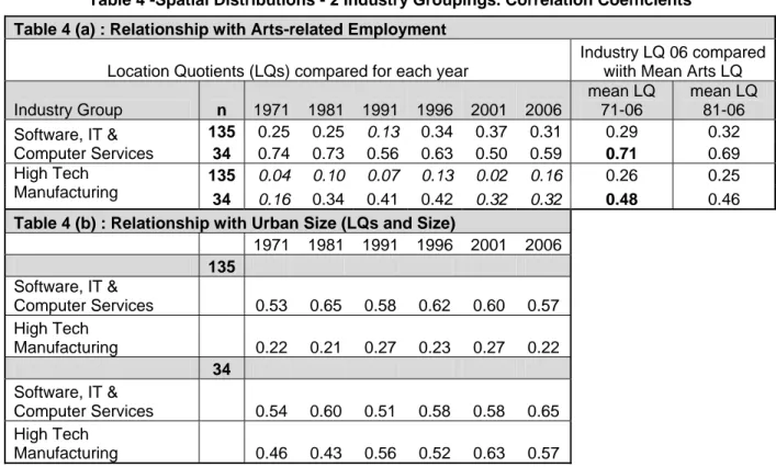 Table 4 -Spatial Distributions - 2 Industry Groupings. Correlation Coefficients  Table 4 (a) : Relationship with Arts-related Employment  