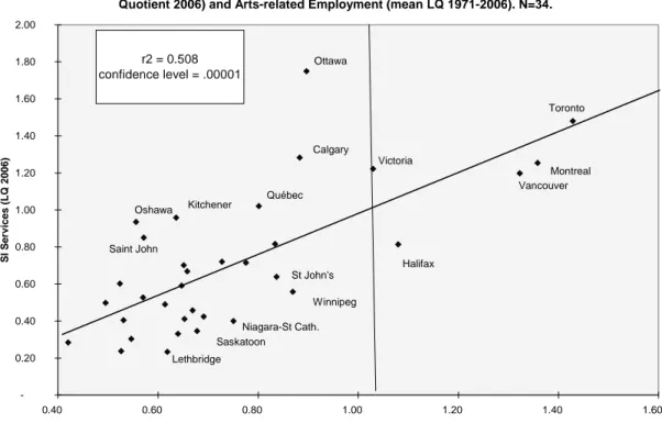 Figure 2 - Relationship between Employment in Software, IT &amp; Computer Services (Location  Quotient 2006) and Arts-related Employment (mean LQ 1971-2006)