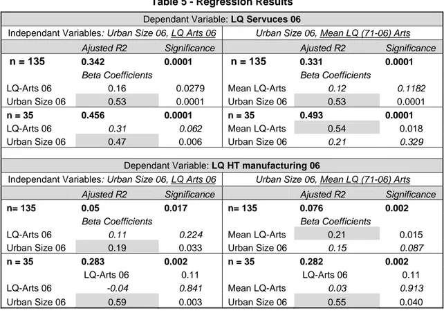 Table 5 - Regression Results  Dependant Variable: LQ Servuces 06 
