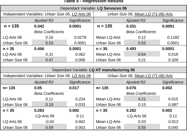Table 5 - Regression Results  Dependant Variable: LQ Servuces 06 