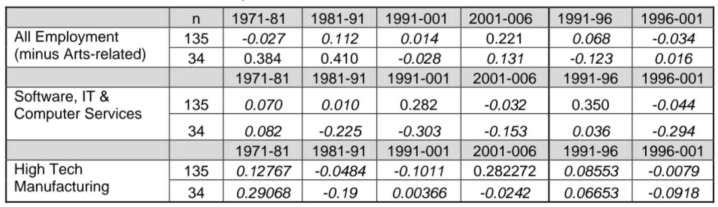 Table 6 - LQ in Arts-related Employment in t1 and % Employment Growth   in Subsequent Time Period