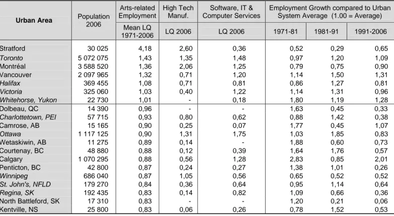 Table 6 shows correlations between Arts-related employment in time t1 (base year) and  employment growth in subsequent years for various time periods