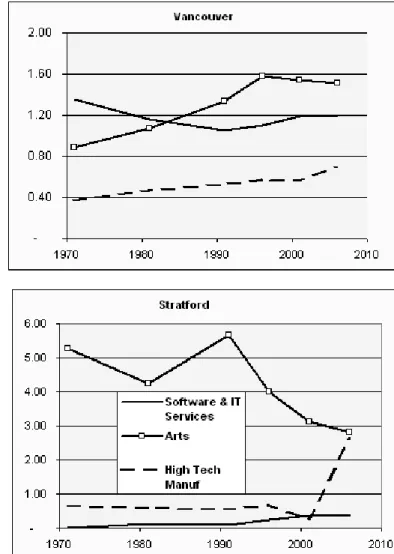 Figure 4 - Evolution 1971- 2006 of Employment (Location Quotients)   for three Industry Groupings