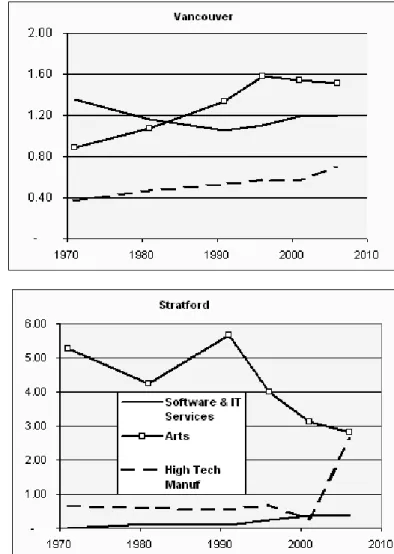 Figure 4 - Evolution 1971- 2006 of Employment (Location Quotients)   for three Industry Groupings