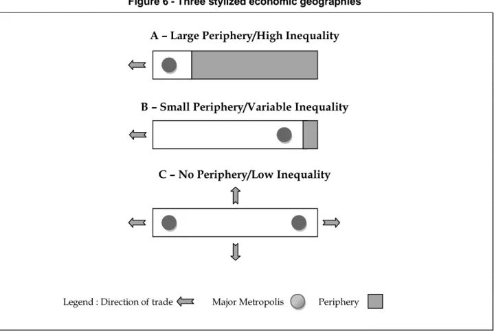 Figure 6 - Three stylized economic geographies A – Large Periphery/High Inequality