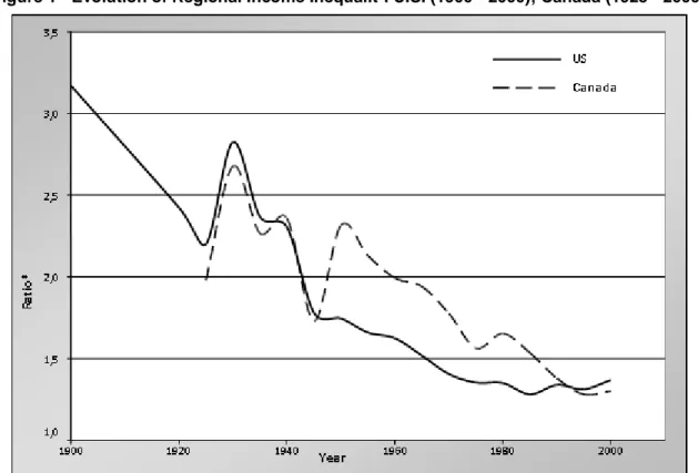 Figure 1 - Evolution of Regional Income Inequalit*. U.S. (1900 - 2000); Canada (1925 - 2000) 