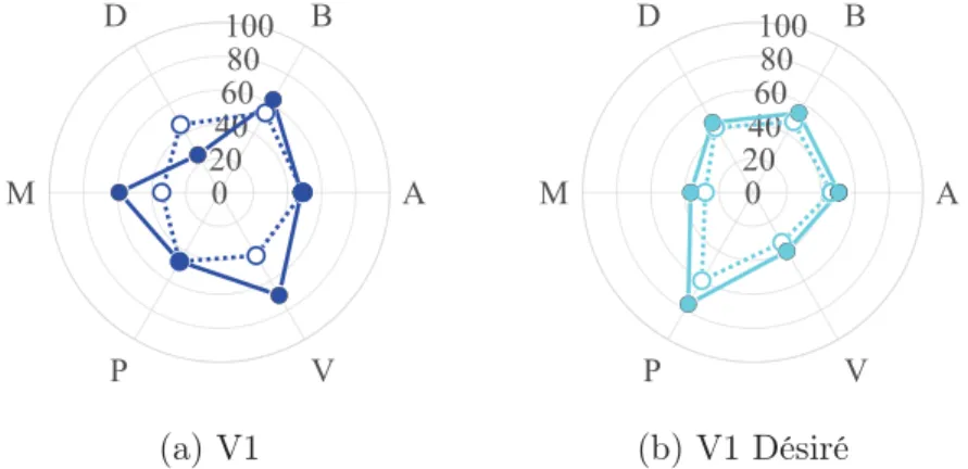 Figure 3.13 Proﬁl sensoriel désiré du V1 pour la condition de vitesse constante.