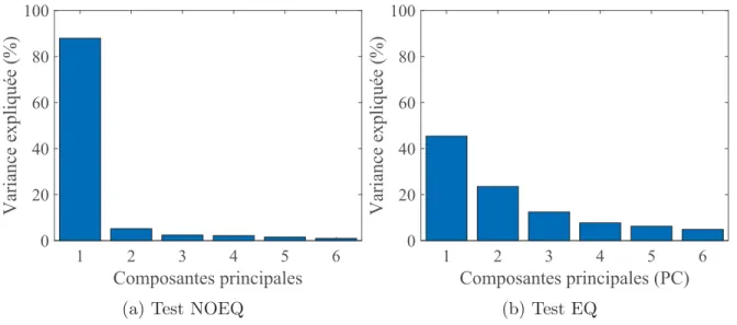 Figure 3.21 Variance expliquée par chaque axe PC pour la vitesse constante dans les tests NOEQ et EQ.