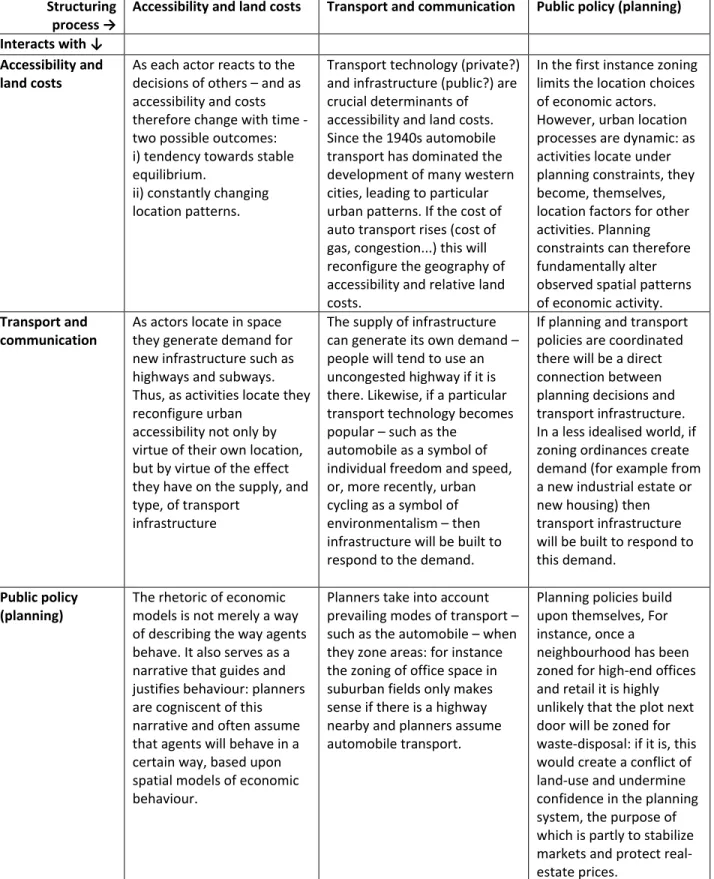 Table 1: Interactions between three types of process that   structure the geography of urban economies  Structuring 