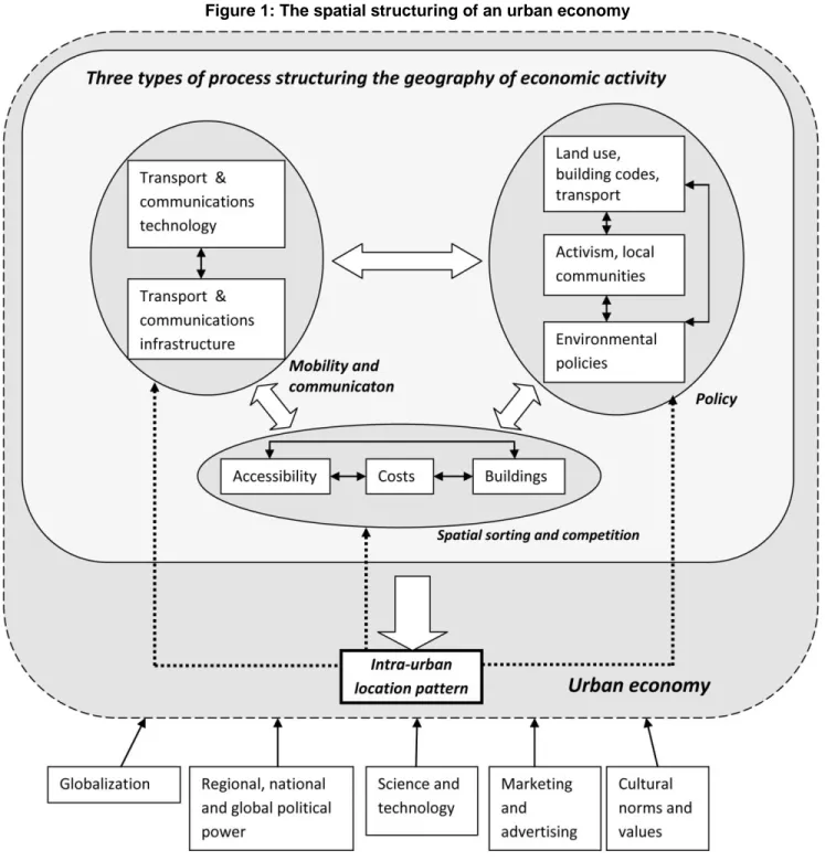 Figure 1: The spatial structuring of an urban economy 