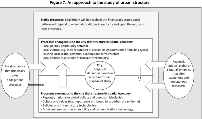 Figure 7: An approach to the study of urban structure 