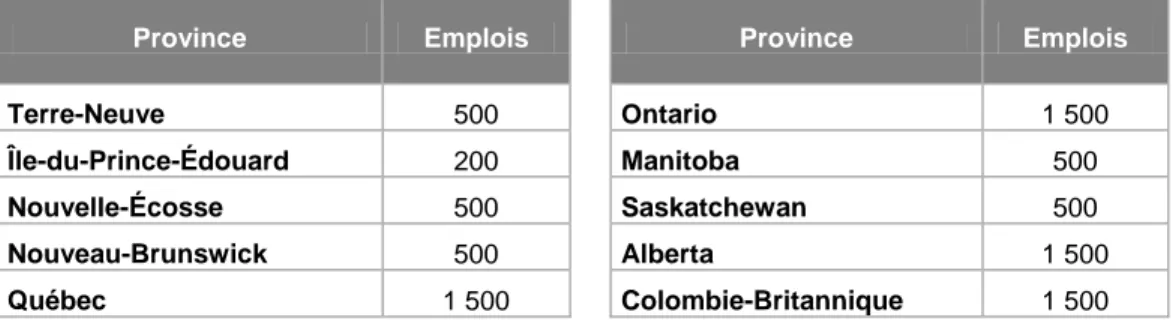 Tableau 1 : Seuil minimal de divulgation des données d’emploi de l’EPA par province 