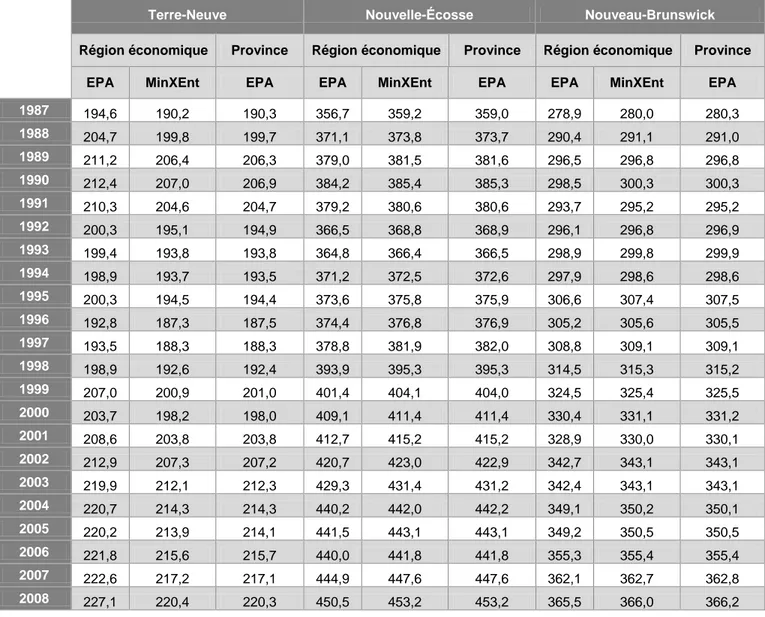 Tableau 4 : Répartition de l'emploi total (somme des secteurs productifs) selon l'agrégation géographique 