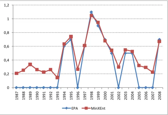 Figure 5 : Évolution de l’emploi du SP « Services d’utilité publique - 22 »   pour Parklands Nord (Manitoba), 1987-2008 