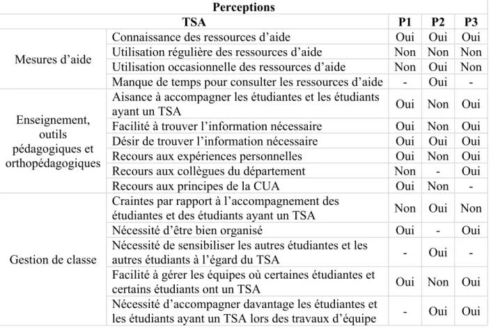 Tableau 15.  Perceptions des participantes à l’égard des étudiantes et des étudiants ayant un TSA  Perceptions 