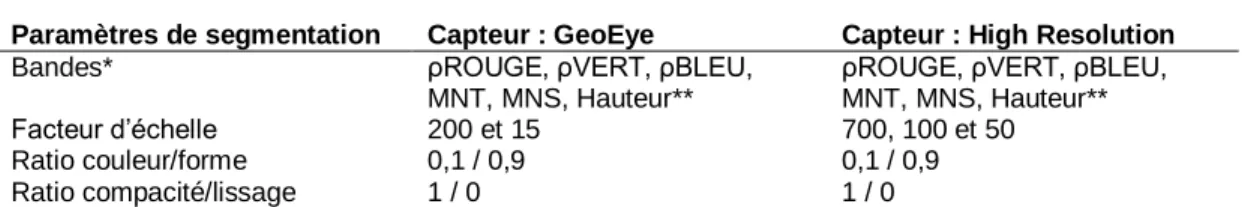 Tableau 5 : Paramètres utilisés lors de la segmentation 