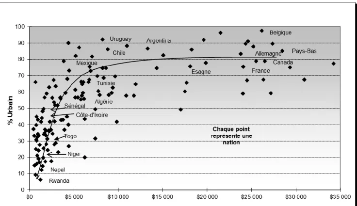 Figure 1 : La relation Urbanisation et PIB par habitant 