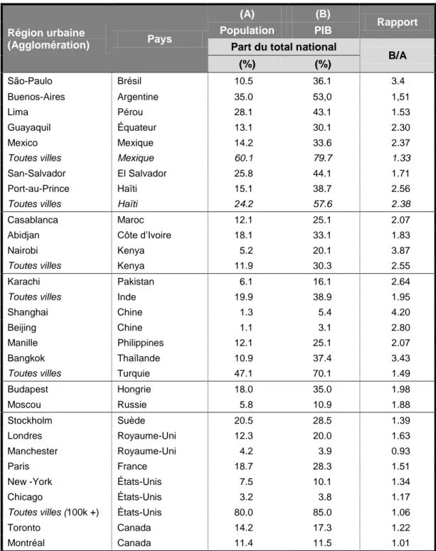 Tableau 1 : Le poids économique des villes 