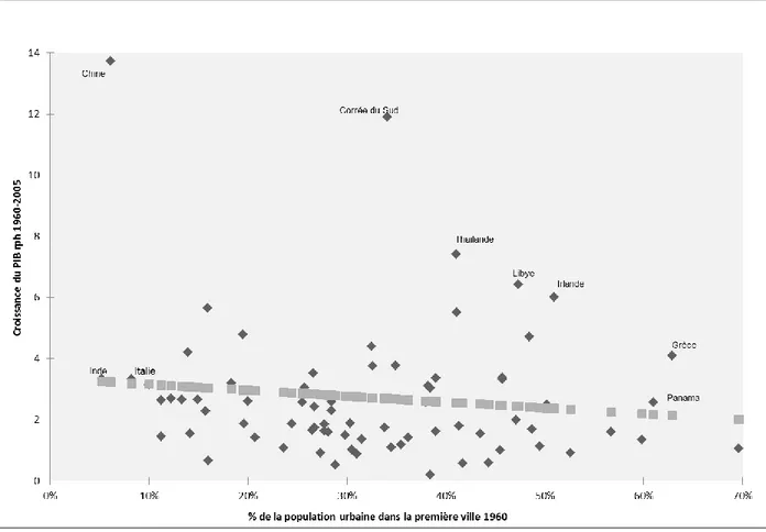 Figure 4 : La relation entre le poids de la plus grande ville et croissance du PIB par habitant   