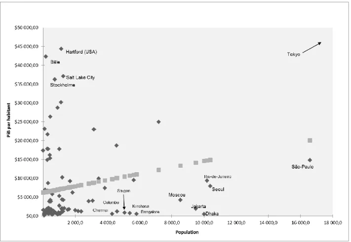 Figure 5 : Relation entre le PIB urbain par habitant et taille urbain 