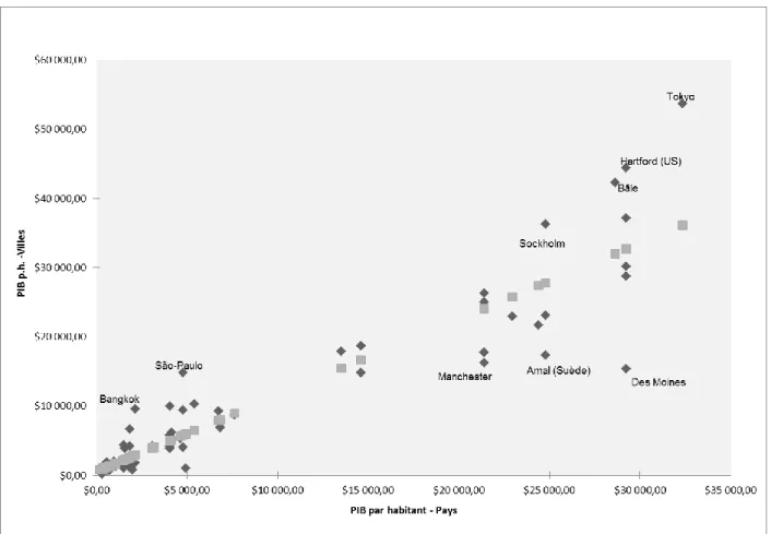 Figure 6 : Relation entre le PIB urbain par habitant et le PIB national 