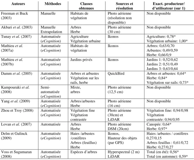 Tableau 1 : Synthèse des études de cartographie de la végétation urbaine 