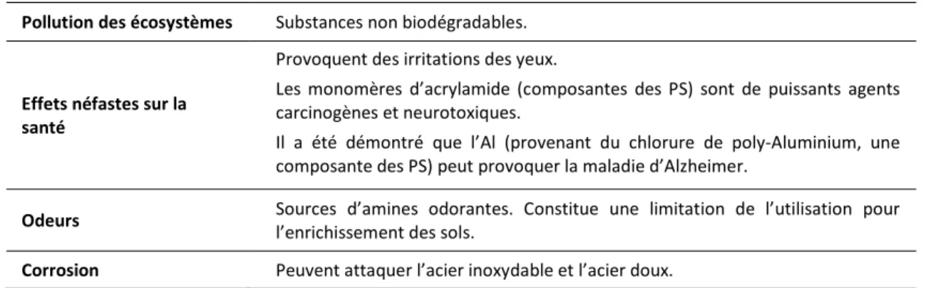 Tableau 1  Résumé des inconvénients de l’utilisation de polymères synthétiques (PS) pour le traitement des boues
