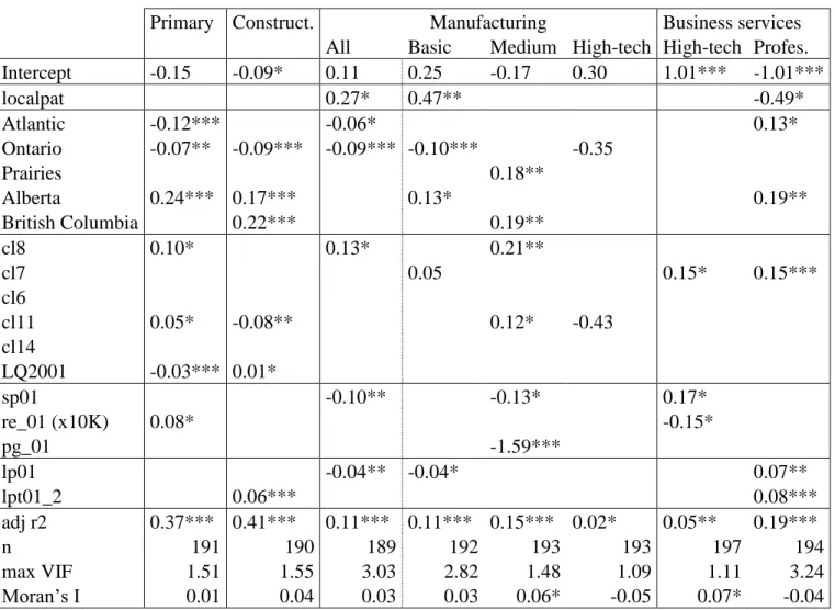 Table 4 : Employment Growth and Local Inventiveness, various sectors, Canadian Urban System, 2001-2006 