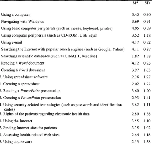 Table 1 - Internai Resources - Perceptions of Knowledge in Informatics  M*  SD 