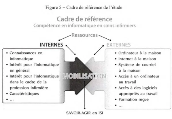 Figure 5 - Cadre de référence de l'étude 