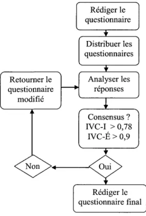 Figure 2 - Procédure de type Delphi pour la consultation des experts 