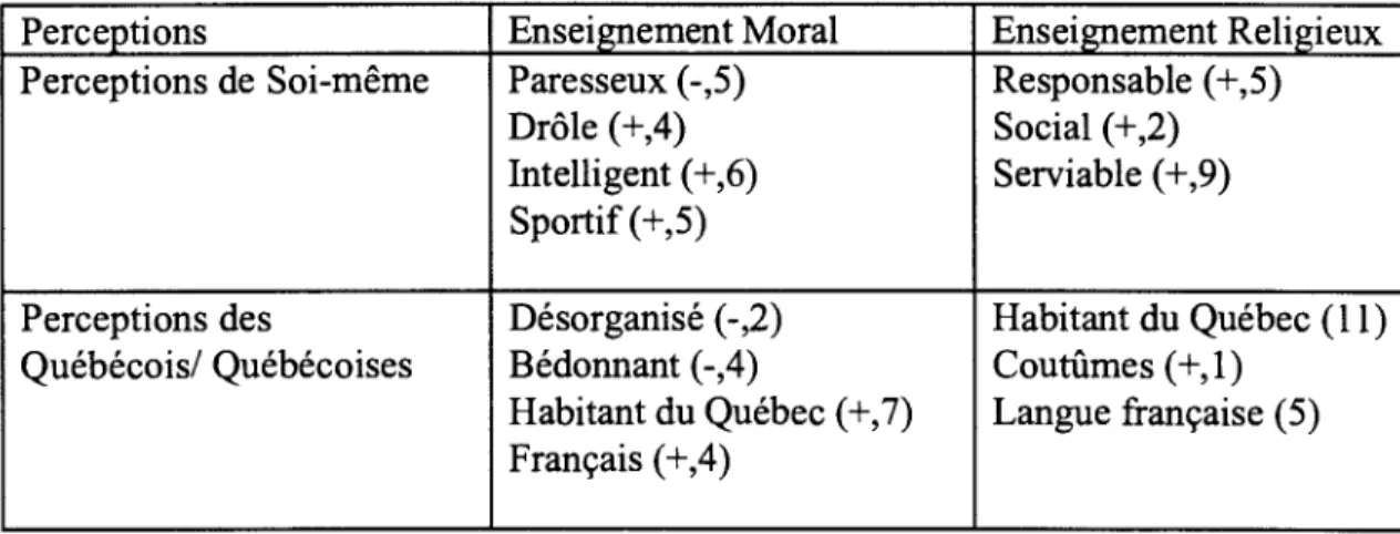 Tableau 2 - Exemple de réponses des étudiants au questionnaire (annexe ifi) sur la  perception de soi-même (question # 4) et sur la perception des Québécois/Québécoises  (question # 19) selon le type d'enseignement