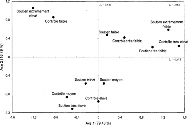 Figure 12. Graphique presentant le resultat de l'ACM pour les variables actives de  soutien et de controle