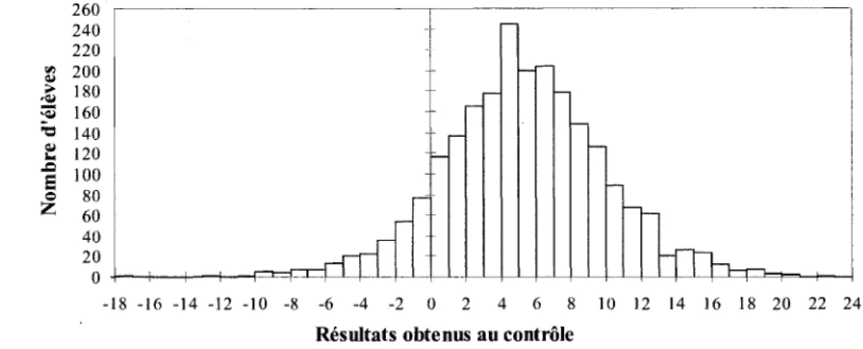 Figure 5. Distribution des scores obtenus au controle selon le nombre d'eleves. 