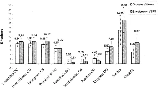 Figure 7. Resultats moyens obtenus aux huit echelles du QTI ainsi qu'aux  dimensions de soutien et de controle selon les groupes d'eleves et les  enseignants