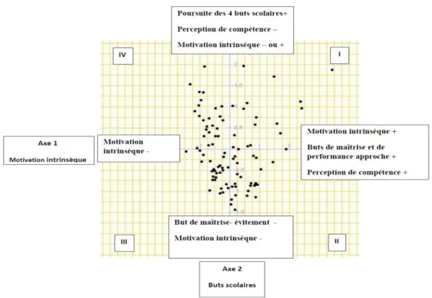 Figure 4  Répartition des étudiantes et des étudiants selon deux dimensions  principales 