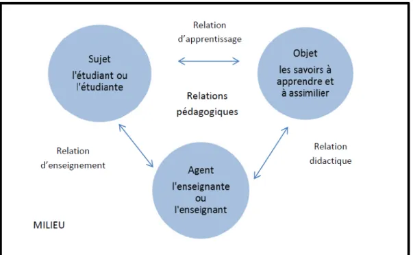 Figure 1  La situation pédagogique  Adaptée de Legendre (2005, p.1240) 