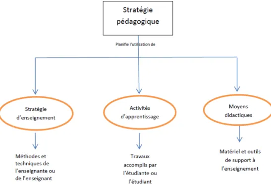 Figure 2  Les composantes de la stratégie pédagogique  Adaptée de Pineault (2001, p. 45) 