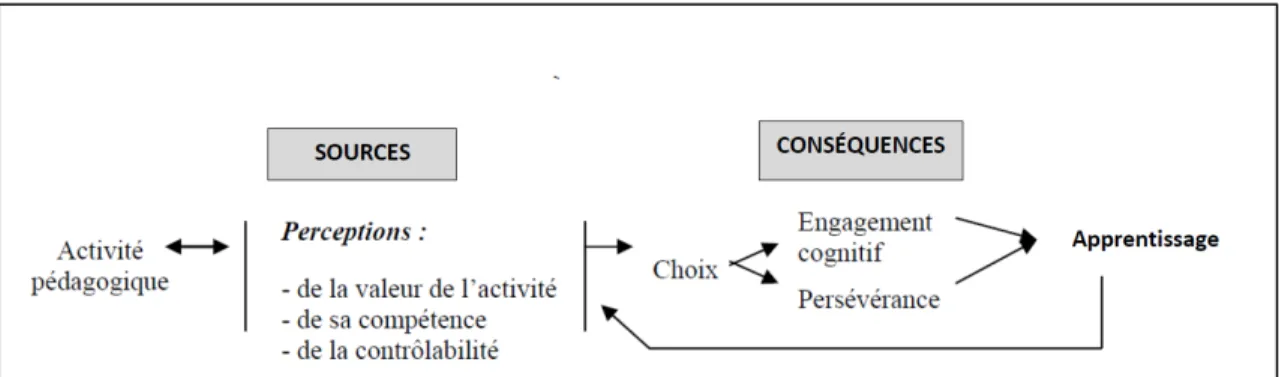 Figure 3  La dynamique motivationnelle au regard d’une activité pédagogique  Tiré de Viau (2014, p.238) 